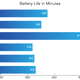 The battery life, as tested, in minutes.